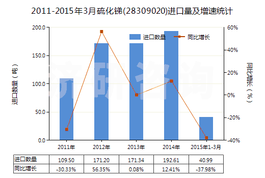 2011-2015年3月硫化銻(28309020)進(jìn)口量及增速統(tǒng)計(jì)
